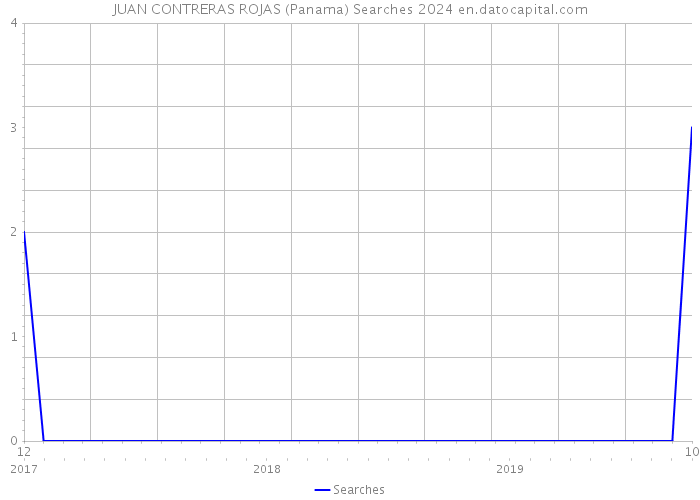 JUAN CONTRERAS ROJAS (Panama) Searches 2024 
