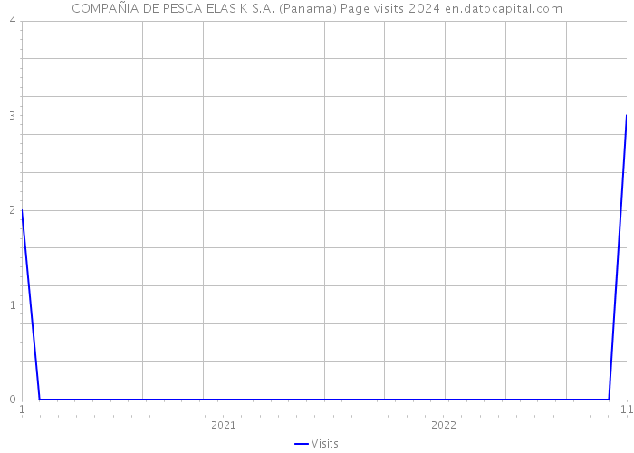 COMPAÑIA DE PESCA ELAS K S.A. (Panama) Page visits 2024 