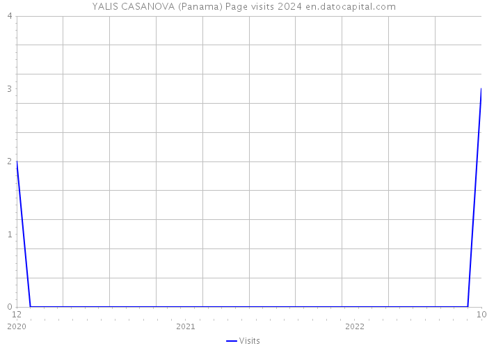 YALIS CASANOVA (Panama) Page visits 2024 