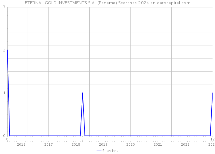 ETERNAL GOLD INVESTMENTS S.A. (Panama) Searches 2024 