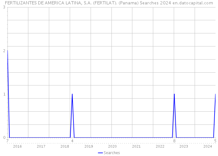 FERTILIZANTES DE AMERICA LATINA, S.A. (FERTILAT). (Panama) Searches 2024 