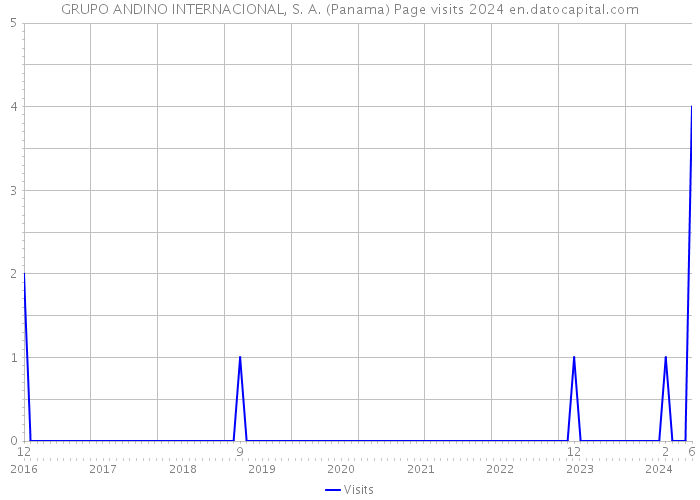 GRUPO ANDINO INTERNACIONAL, S. A. (Panama) Page visits 2024 