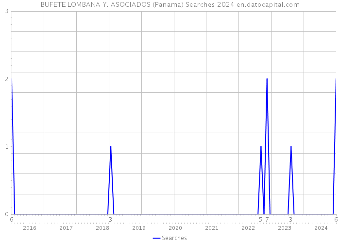 BUFETE LOMBANA Y. ASOCIADOS (Panama) Searches 2024 