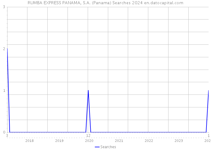 RUMBA EXPRESS PANAMA, S.A. (Panama) Searches 2024 