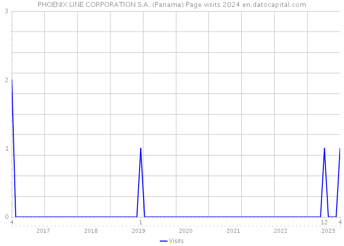 PHOENIX LINE CORPORATION S.A. (Panama) Page visits 2024 