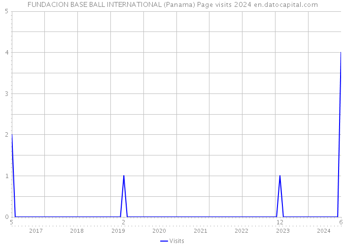 FUNDACION BASE BALL INTERNATIONAL (Panama) Page visits 2024 