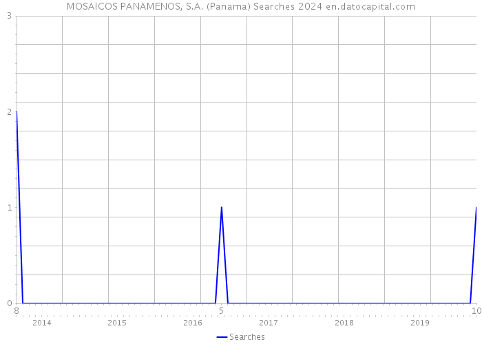 MOSAICOS PANAMENOS, S.A. (Panama) Searches 2024 