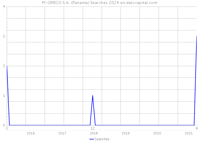 PI-GRECO S.A. (Panama) Searches 2024 