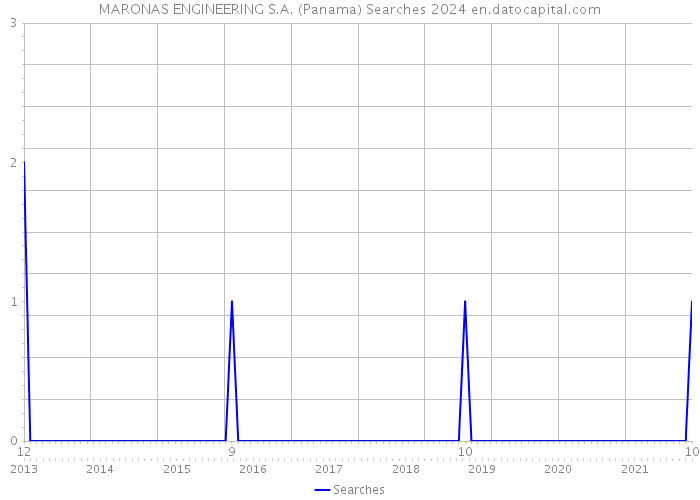 MARONAS ENGINEERING S.A. (Panama) Searches 2024 
