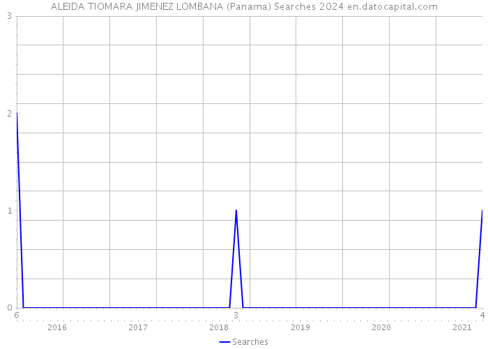 ALEIDA TIOMARA JIMENEZ LOMBANA (Panama) Searches 2024 