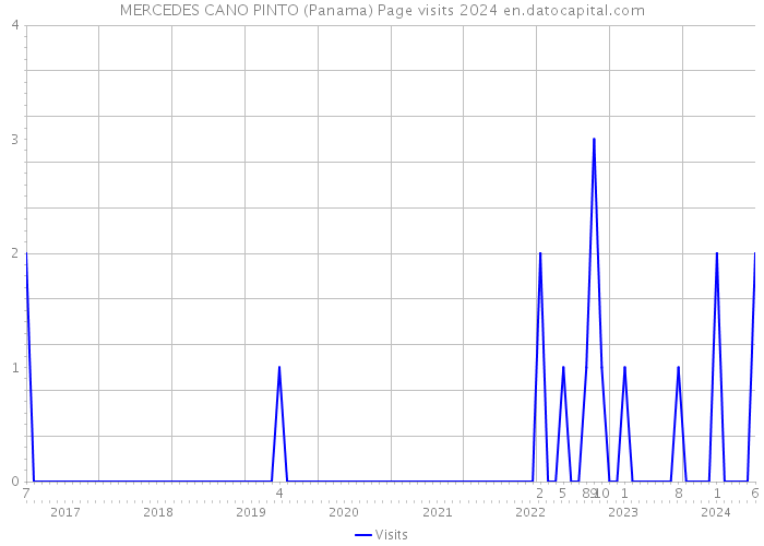 MERCEDES CANO PINTO (Panama) Page visits 2024 