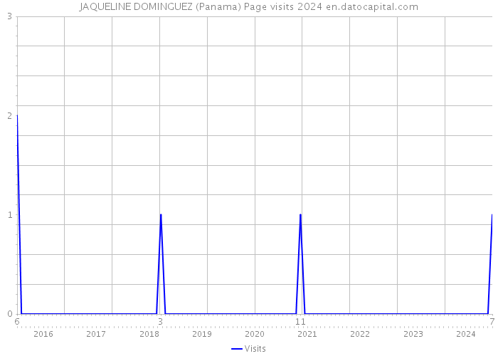JAQUELINE DOMINGUEZ (Panama) Page visits 2024 