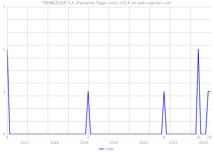 TEMBLEQUE S.A (Panama) Page visits 2024 