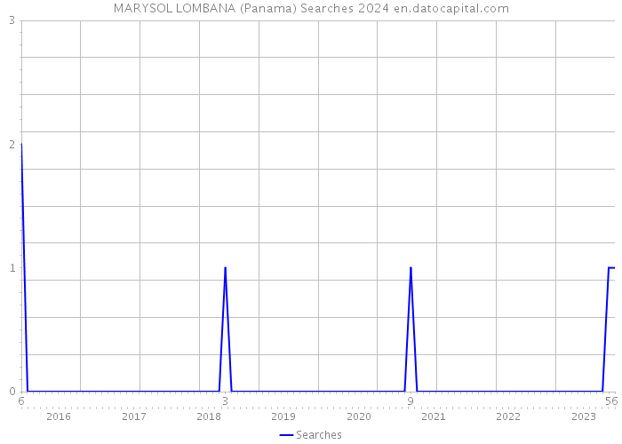 MARYSOL LOMBANA (Panama) Searches 2024 
