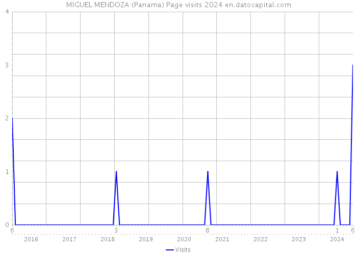 MIGUEL MENDOZA (Panama) Page visits 2024 