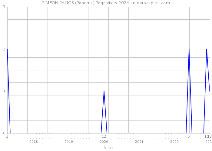 SIMEON PALIOS (Panama) Page visits 2024 