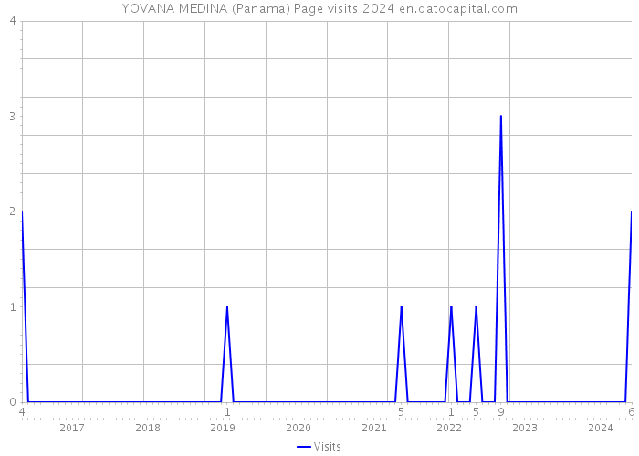 YOVANA MEDINA (Panama) Page visits 2024 