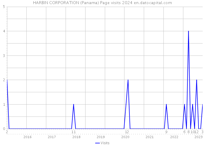 HARBIN CORPORATION (Panama) Page visits 2024 