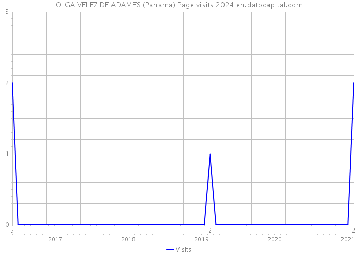 OLGA VELEZ DE ADAMES (Panama) Page visits 2024 
