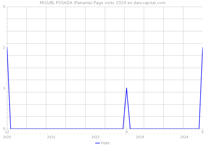 MIGUEL POSADA (Panama) Page visits 2024 