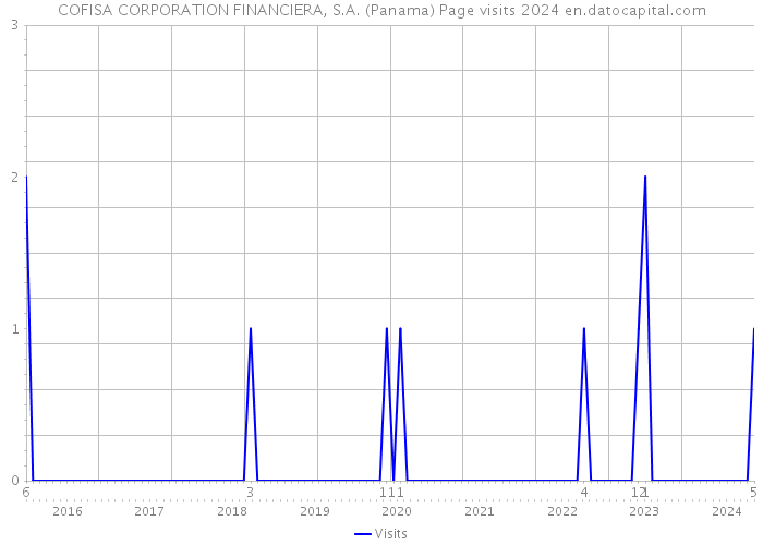 COFISA CORPORATION FINANCIERA, S.A. (Panama) Page visits 2024 