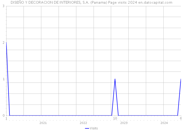 DISEÑO Y DECORACION DE INTERIORES, S.A. (Panama) Page visits 2024 