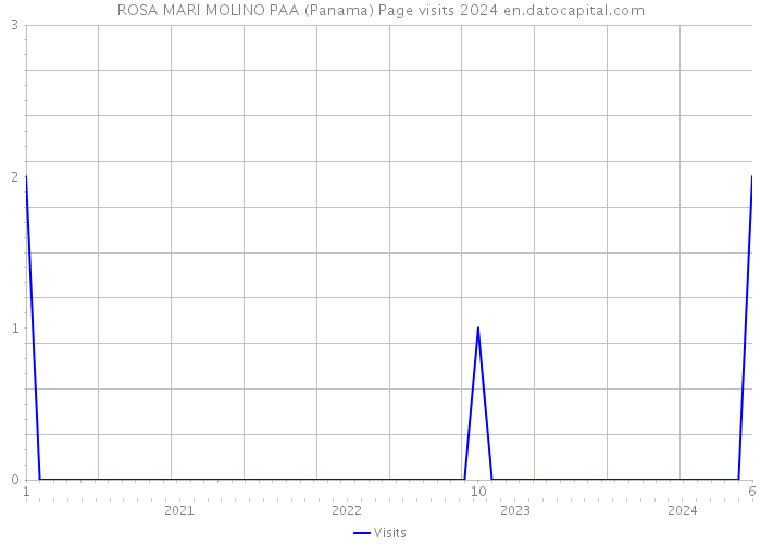 ROSA MARI MOLINO PAA (Panama) Page visits 2024 