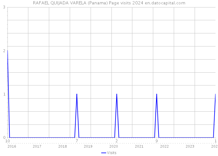 RAFAEL QUIJADA VARELA (Panama) Page visits 2024 