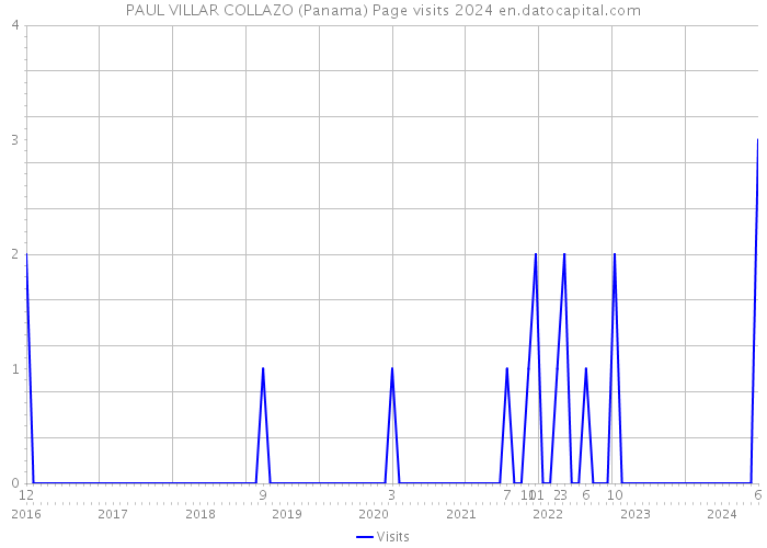 PAUL VILLAR COLLAZO (Panama) Page visits 2024 