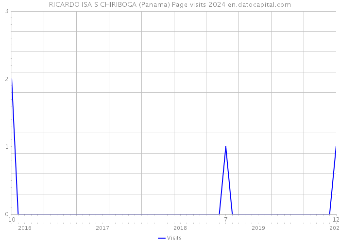 RICARDO ISAIS CHIRIBOGA (Panama) Page visits 2024 
