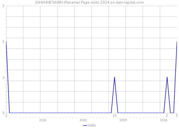 JOHANNE SAIEH (Panama) Page visits 2024 