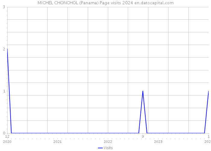 MICHEL CHONCHOL (Panama) Page visits 2024 