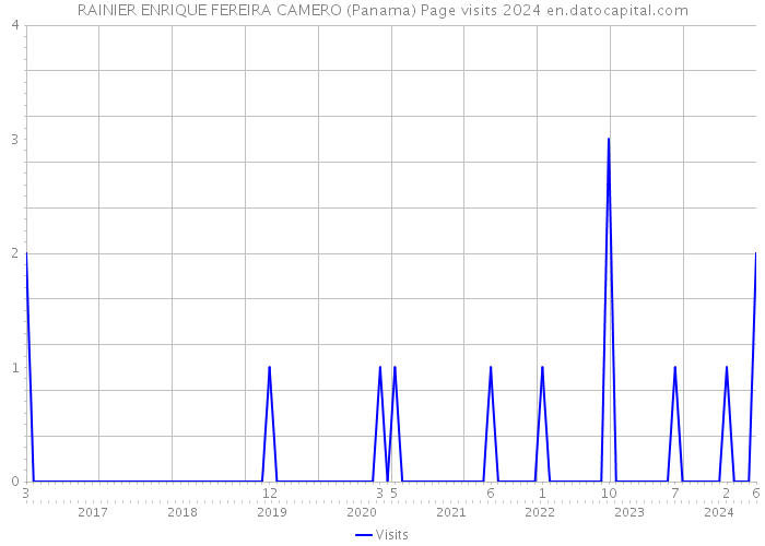RAINIER ENRIQUE FEREIRA CAMERO (Panama) Page visits 2024 