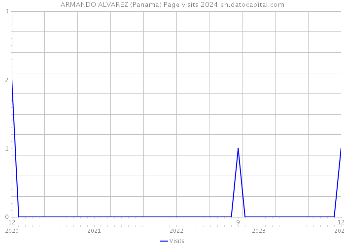 ARMANDO ALVAREZ (Panama) Page visits 2024 