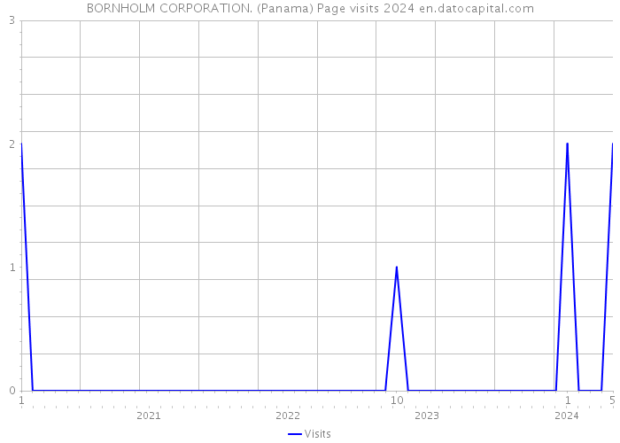 BORNHOLM CORPORATION. (Panama) Page visits 2024 