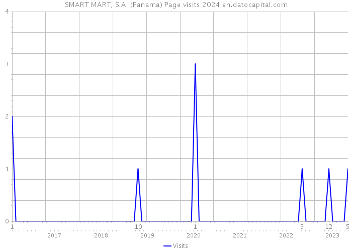 SMART MART, S.A. (Panama) Page visits 2024 
