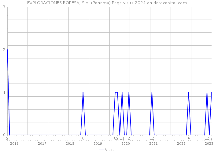 EXPLORACIONES ROPESA, S.A. (Panama) Page visits 2024 