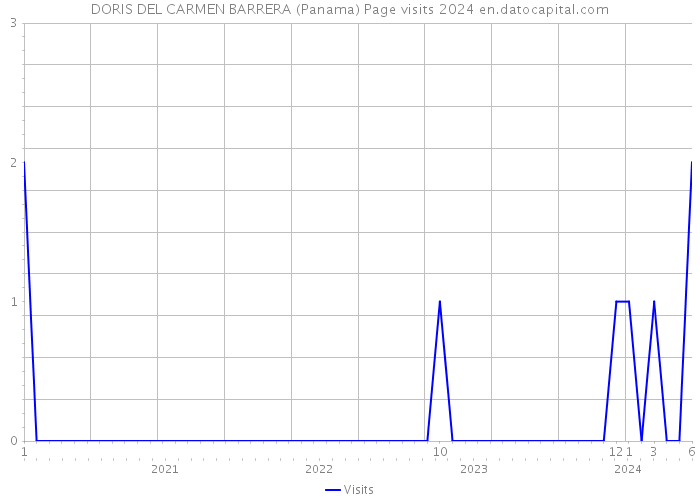 DORIS DEL CARMEN BARRERA (Panama) Page visits 2024 