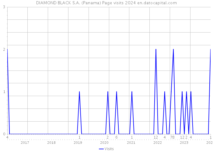 DIAMOND BLACK S.A. (Panama) Page visits 2024 