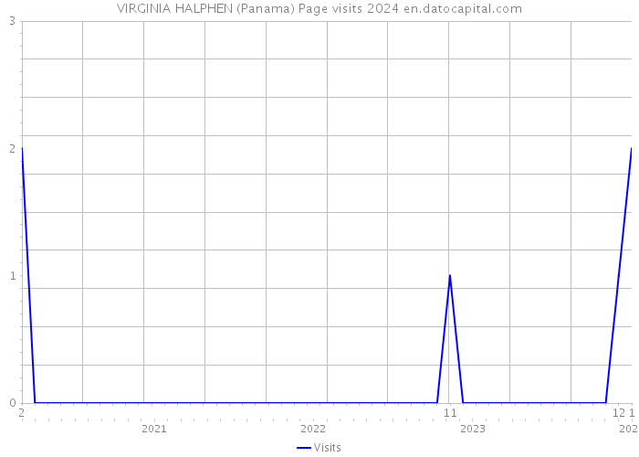 VIRGINIA HALPHEN (Panama) Page visits 2024 