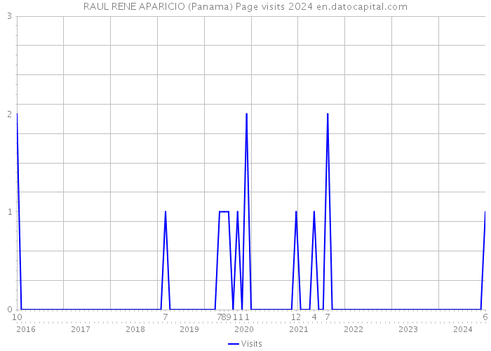 RAUL RENE APARICIO (Panama) Page visits 2024 
