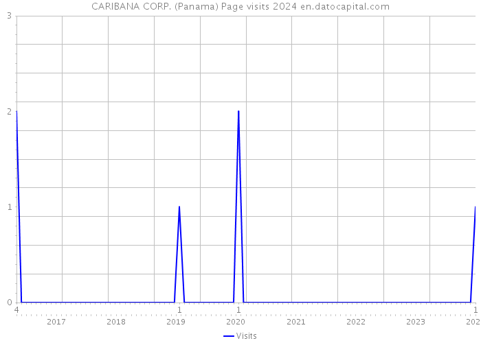 CARIBANA CORP. (Panama) Page visits 2024 