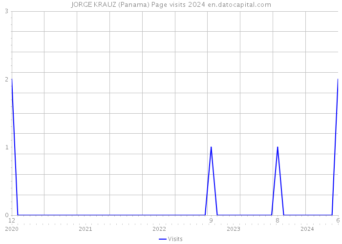 JORGE KRAUZ (Panama) Page visits 2024 
