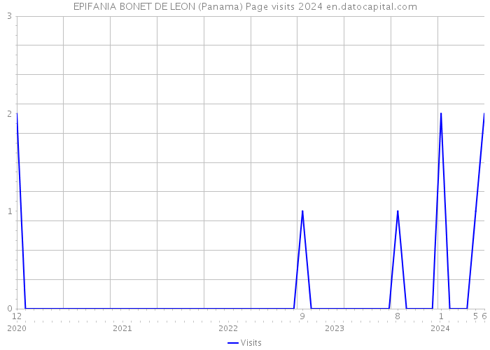 EPIFANIA BONET DE LEON (Panama) Page visits 2024 