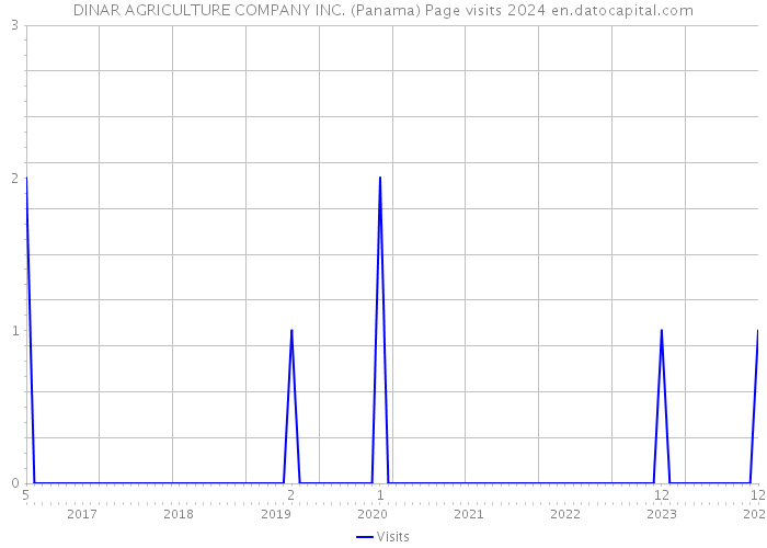DINAR AGRICULTURE COMPANY INC. (Panama) Page visits 2024 