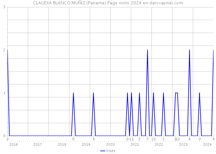 CLAUDIA BLANCO MUÑIZ (Panama) Page visits 2024 
