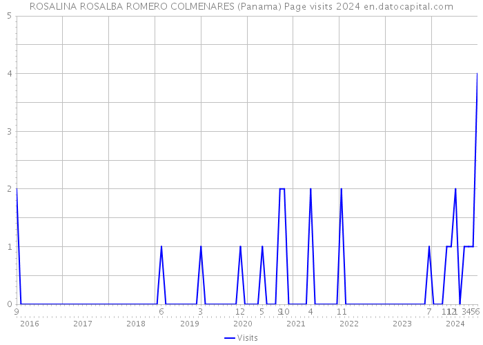 ROSALINA ROSALBA ROMERO COLMENARES (Panama) Page visits 2024 