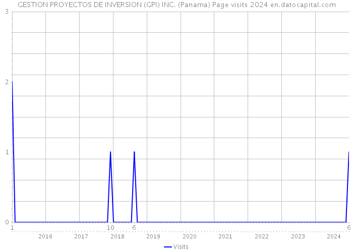 GESTION PROYECTOS DE INVERSION (GPI) INC. (Panama) Page visits 2024 