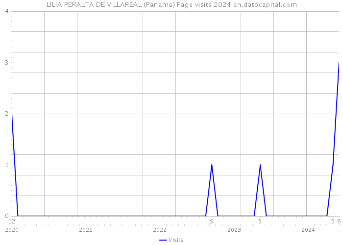 LILIA PERALTA DE VILLAREAL (Panama) Page visits 2024 