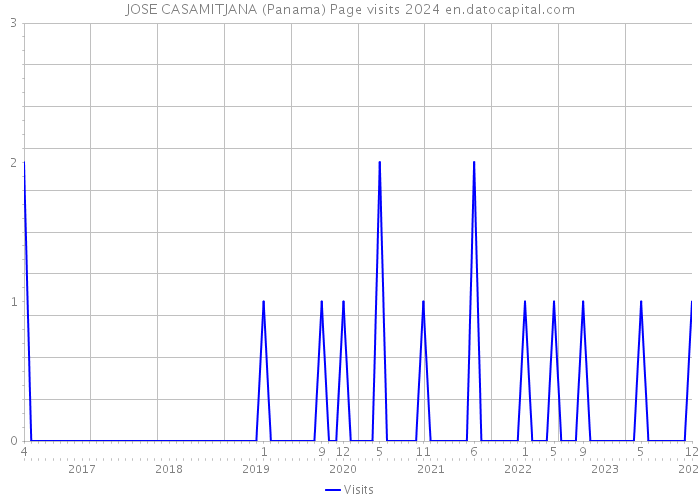 JOSE CASAMITJANA (Panama) Page visits 2024 